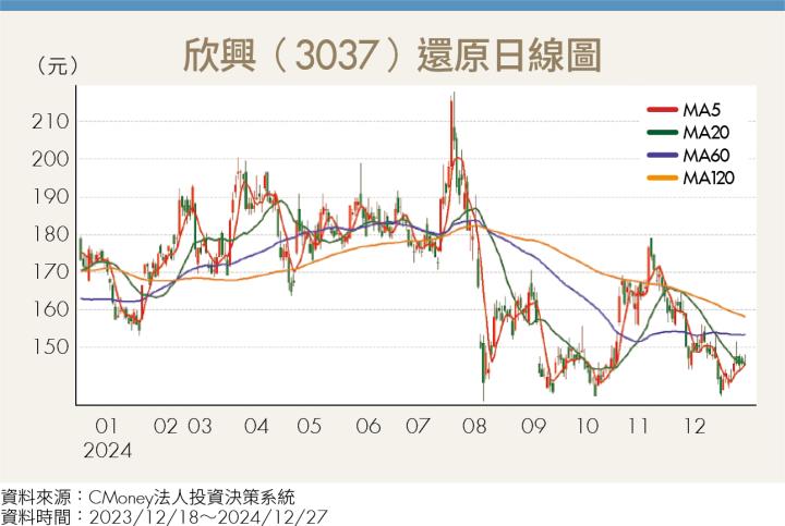 AI伺服器帶動PCB需求 載板產業復甦 欣興、景碩迎來新契機