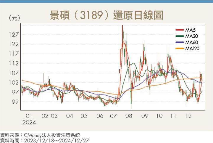 AI伺服器帶動PCB需求 載板產業復甦 欣興、景碩迎來新契機