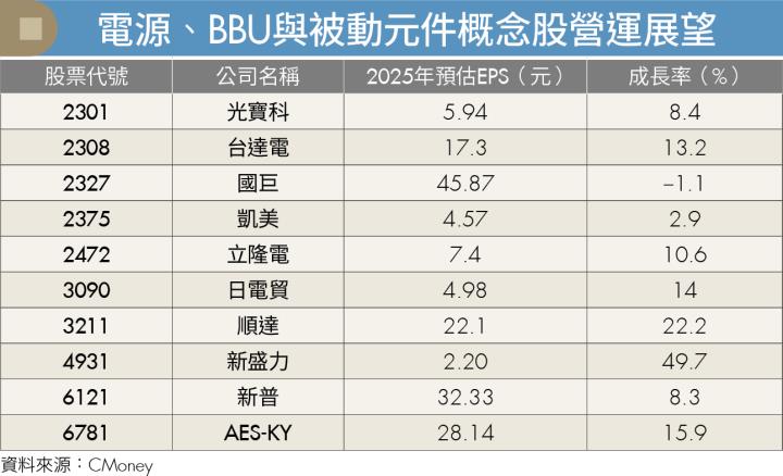 AI伺服器電力升級潮來襲 BBU與電源供應器概念股受惠！