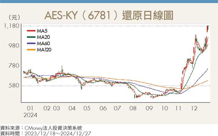 AI伺服器電力升級潮來襲 BBU與電源供應器概念股受惠！