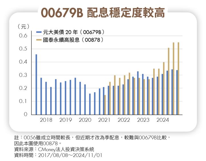 債券、高股息誰是最強提款機？3面向帶你挑對領息好工具！