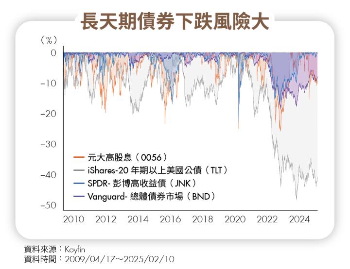 債券、高股息誰是最強提款機？3面向帶你挑對領息好工具！