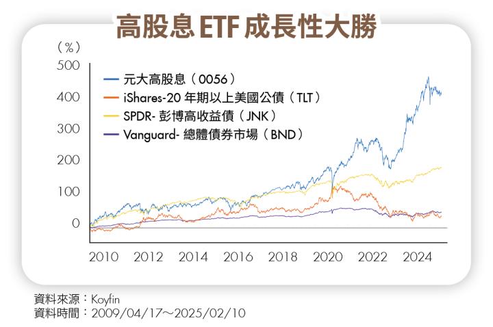 債券、高股息誰是最強提款機？3面向帶你挑對領息好工具！