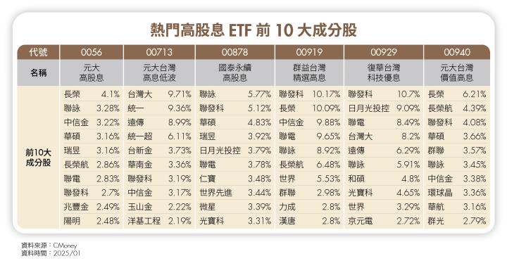 別再迷信月配息、高殖利率！這2檔老牌ETF配息力更強