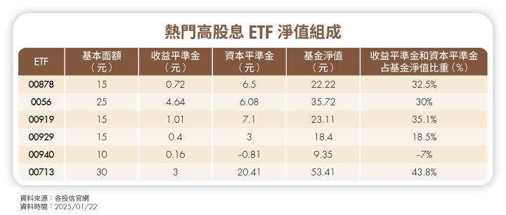 別再迷信月配息、高殖利率！這2檔老牌ETF配息力更強