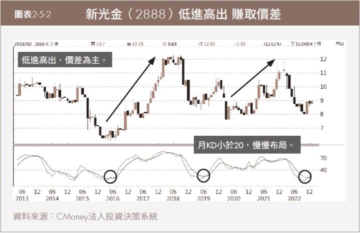 10 元以下的金融股可以撿便宜嗎？陳重銘獲利手法大公開！