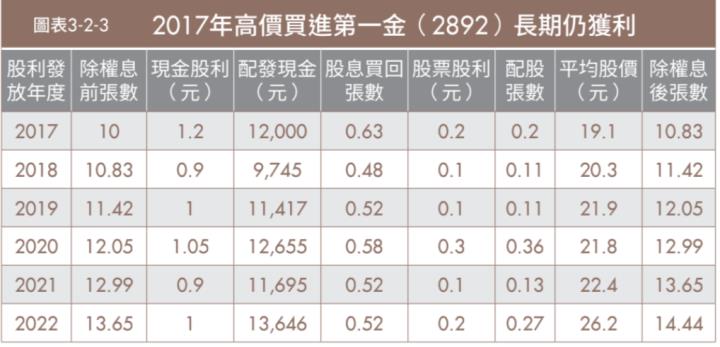 官股３大投資策略，輕鬆存 300 張股票，每月爽領４萬元股息退休金！