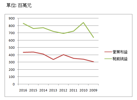 景氣循環股「適不適合」存股？ 艾蜜莉用 有政府執照、護城河超強大的 瓦斯公司大台北(9908)分析！
