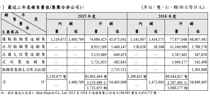 NIKE概念股 豐泰》2017年 製鞋訂單轉強，能否趁機著買 全球第二大製鞋代工豐泰(9910)？