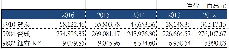 NIKE概念股 豐泰》2017年 製鞋訂單轉強，能否趁機著買 全球第二大製鞋代工豐泰(9910)？