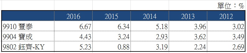 NIKE概念股 豐泰》2017年 製鞋訂單轉強，能否趁機著買 全球第二大製鞋代工豐泰(9910)？