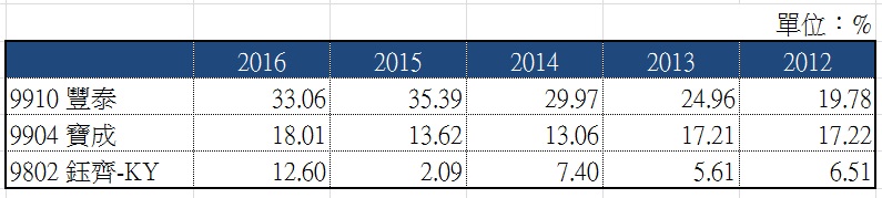 NIKE概念股 豐泰》2017年 製鞋訂單轉強，能否趁機著買 全球第二大製鞋代工豐泰(9910)？
