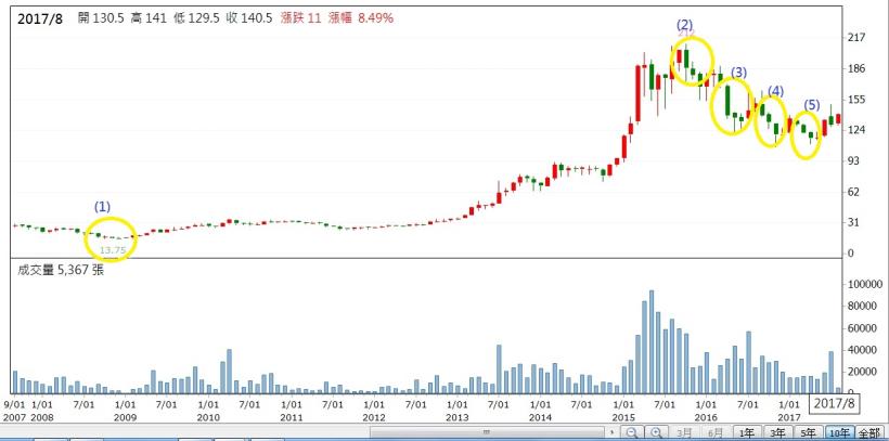 NIKE概念股 豐泰》2017年 製鞋訂單轉強，能否趁機著買 全球第二大製鞋代工豐泰(9910)？