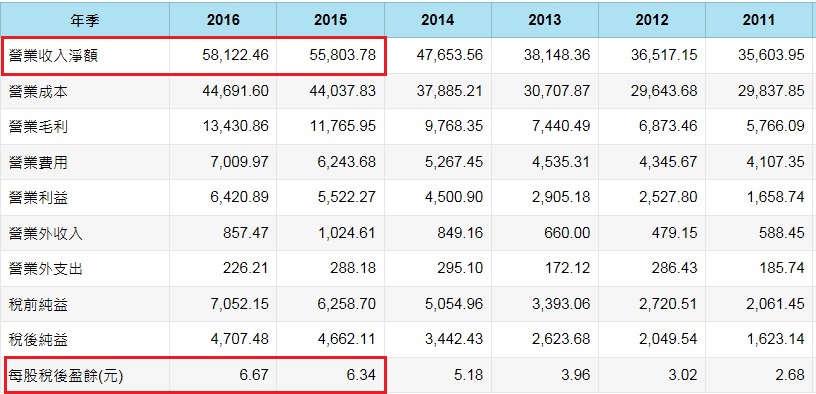 NIKE概念股 豐泰》2017年 製鞋訂單轉強，能否趁機著買 全球第二大製鞋代工豐泰(9910)？