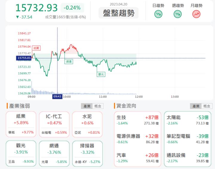 4/20午盤獵豹：受電動車、新能源題材帶動!磷酸鋰鐵電池概念股中電1611強攻漲停