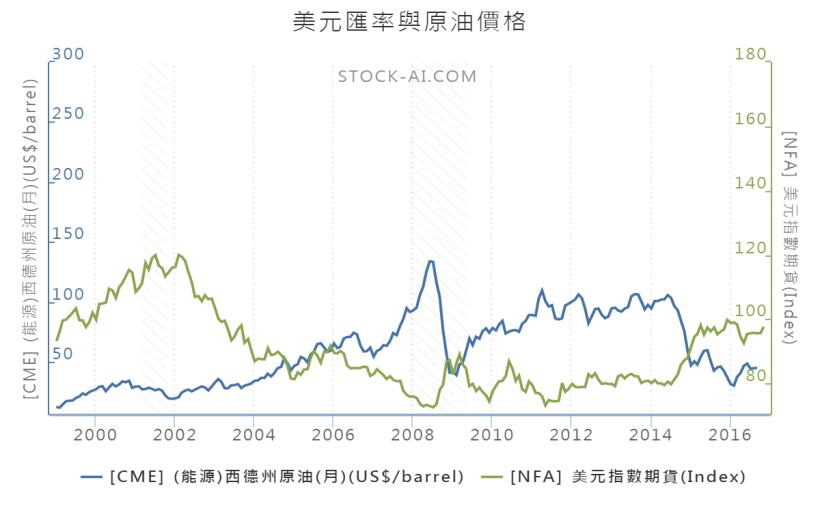 投資石油前，你該知道的5件事！-談元石油ETF(00642U)