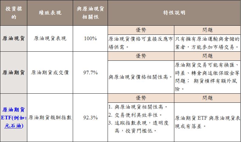 投資石油前，你該知道的5件事！-談元石油ETF(00642U)