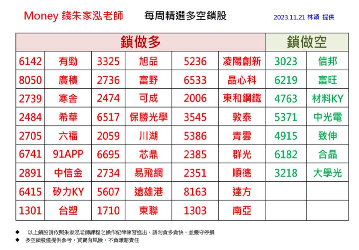 【每週精選】2023/11/14 - 11/21多空鎖股清單｜走圖小天后林穎