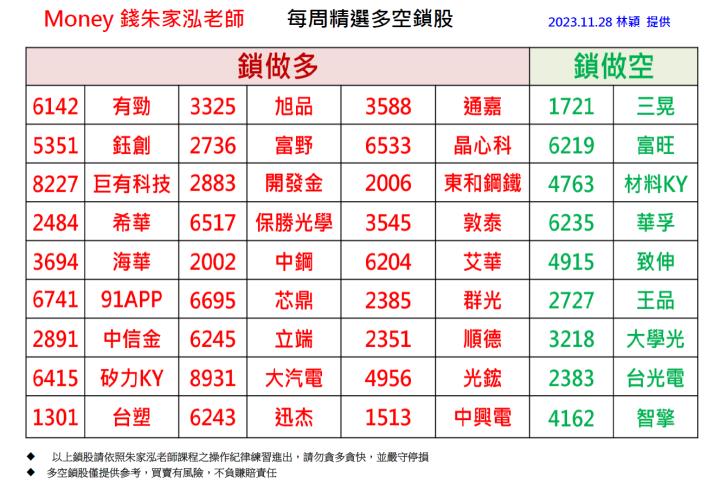 【每週精選】2023/11/22 - 11/28多空鎖股清單｜走圖小天后林穎