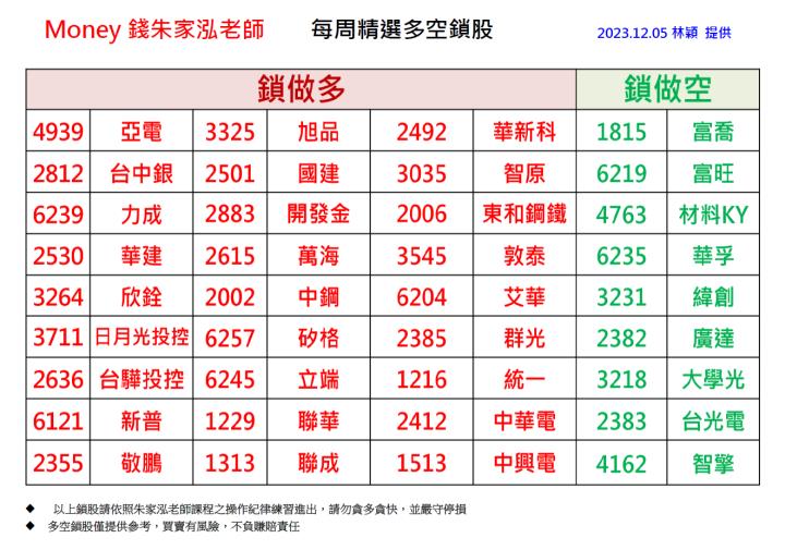 【每週精選】2023/11/29 - 12/05 多空鎖股清單｜走圖小天后林穎