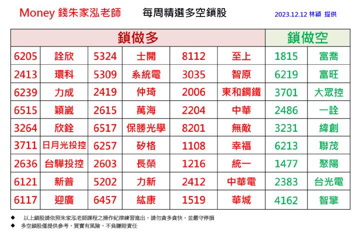 【每週精選】2023/12/06 - 12/12 多空鎖股清單｜走圖小天后林穎