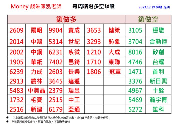【每週精選】2023/12/13 - 12/19 多空鎖股清單｜走圖小天后林穎