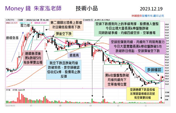 【走圖教室】(2XX1) 超完整走圖給你看！現在是多頭趨勢嗎？｜走圖小天后林穎