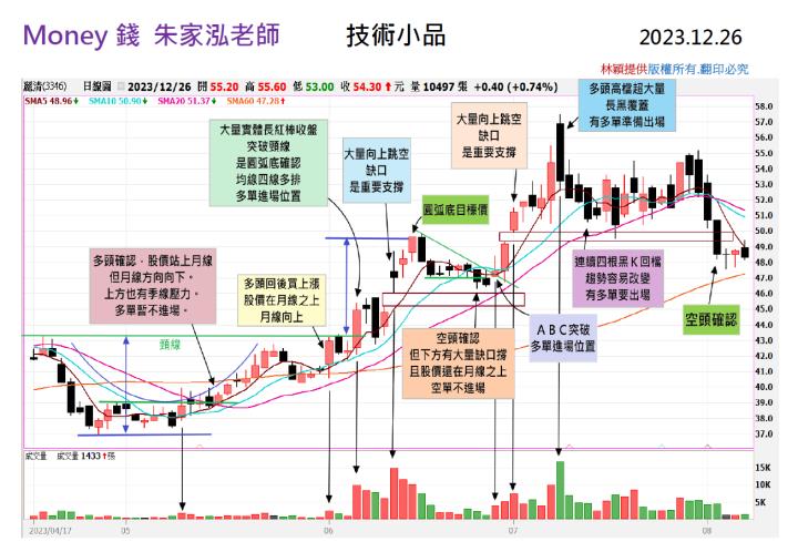 【走圖教室】(3XX6) 多頭趨勢改變成空頭趨勢的明顯案例！｜走圖小天后林穎