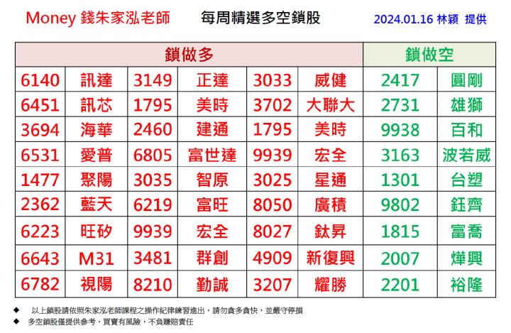 【每週精選】2024/01/10 - 01/16 多空鎖股清單｜走圖小天后林穎