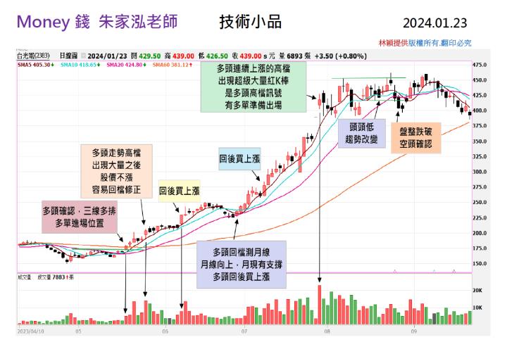 【走圖教室】台光電(2383)多頭轉空頭的案例分享 ｜走圖小天后林穎