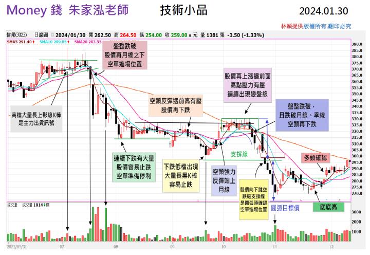 【走圖教室】信邦(3023)盤整跌破後的下一步怎麼走? ｜走圖小天后林穎