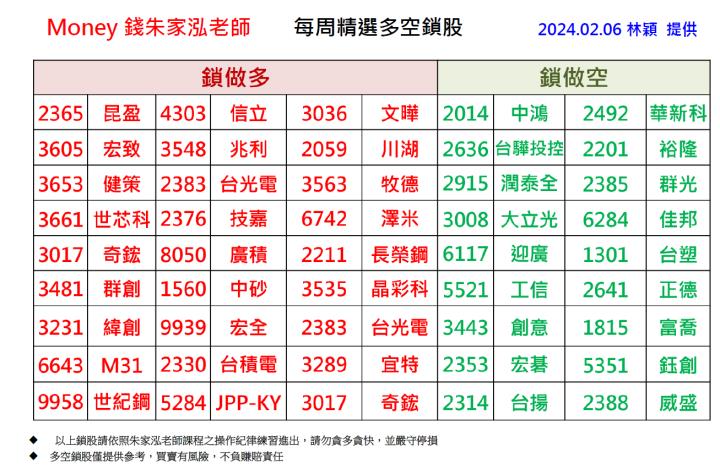 【每週精選】2024/01/31 - 02/06 多空鎖股清單｜走圖小天后林穎