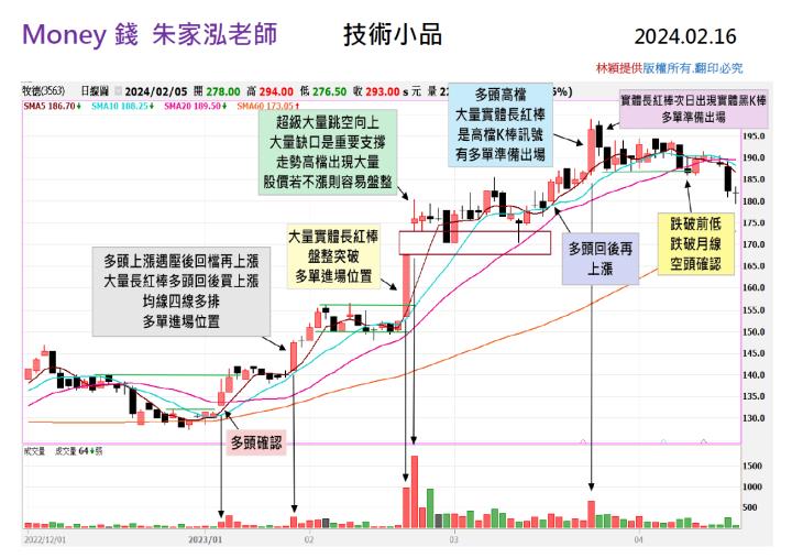 【走圖教室】牧德(3563) 去年連續多頭回後上漲的案例｜走圖小天后林穎
