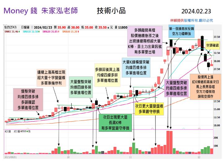 【走圖教室】皇昌(2543) 最佳的進場位子在哪！？｜走圖小天后林穎