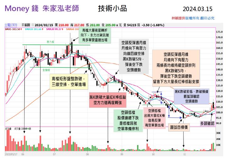 【走圖教室】士電(1503)高點震盪中，先前最佳的進場點位在哪？｜走圖小天后林穎