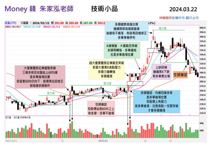 【走圖教室】技嘉(2376)走勢跌破支撐線！空頭已確認！｜走圖小天后林穎