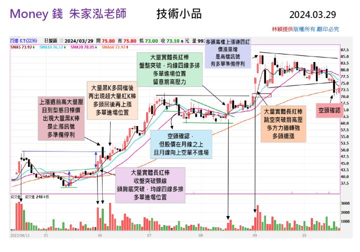 【走圖教室】百達-KY(2236)多頭高檔連四紅！又轉空頭案例說明｜走圖小天后林穎