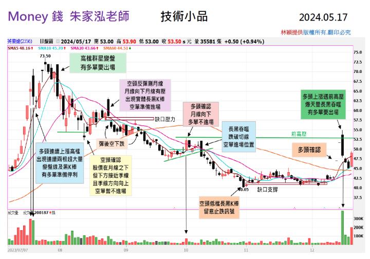 ​​【走圖教室】英業達(2356)案例分享：多頭確認後卻遇前高壓，下一步該...｜走圖小天后林穎