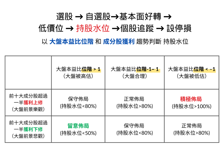 【股市隱者】APP 新功能教學：大盤本益比與大盤成分股
