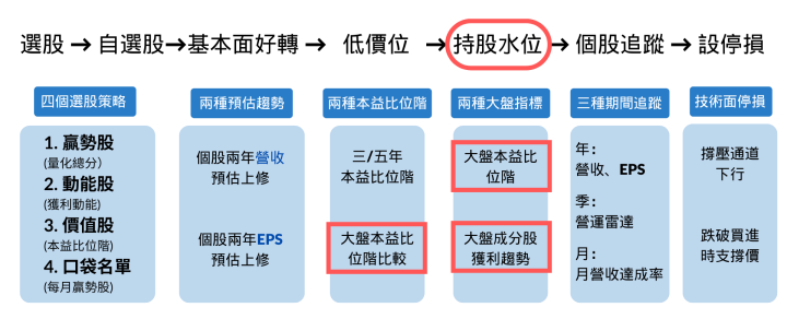 【股市隱者】APP 新功能教學：大盤本益比與大盤成分股