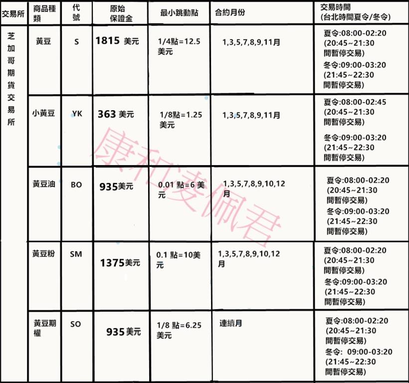 康和期貨凌佩君 黃豆期貨、黃豆保證金多少、黃豆期貨手續費、黃豆交易時間、黃豆期貨一點多少元？