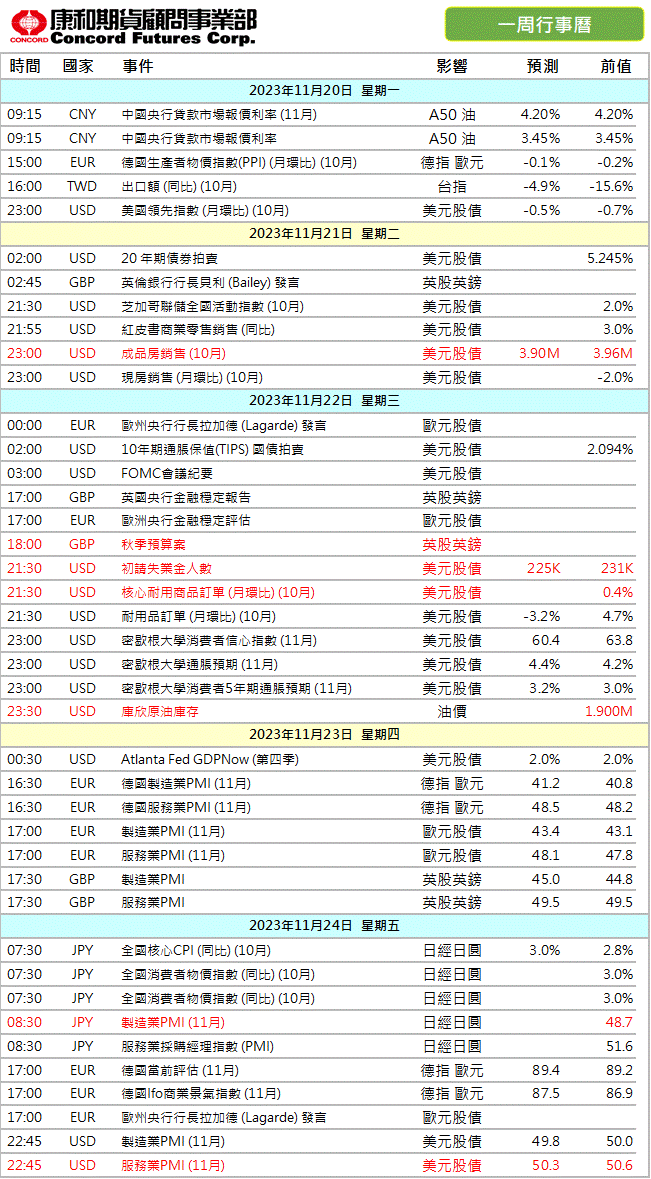 重要數據行事曆2023/11/20   康和期貨佩君
