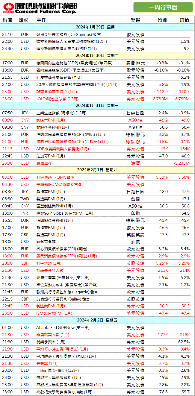 2024一周財經行事曆  康和期貨佩君