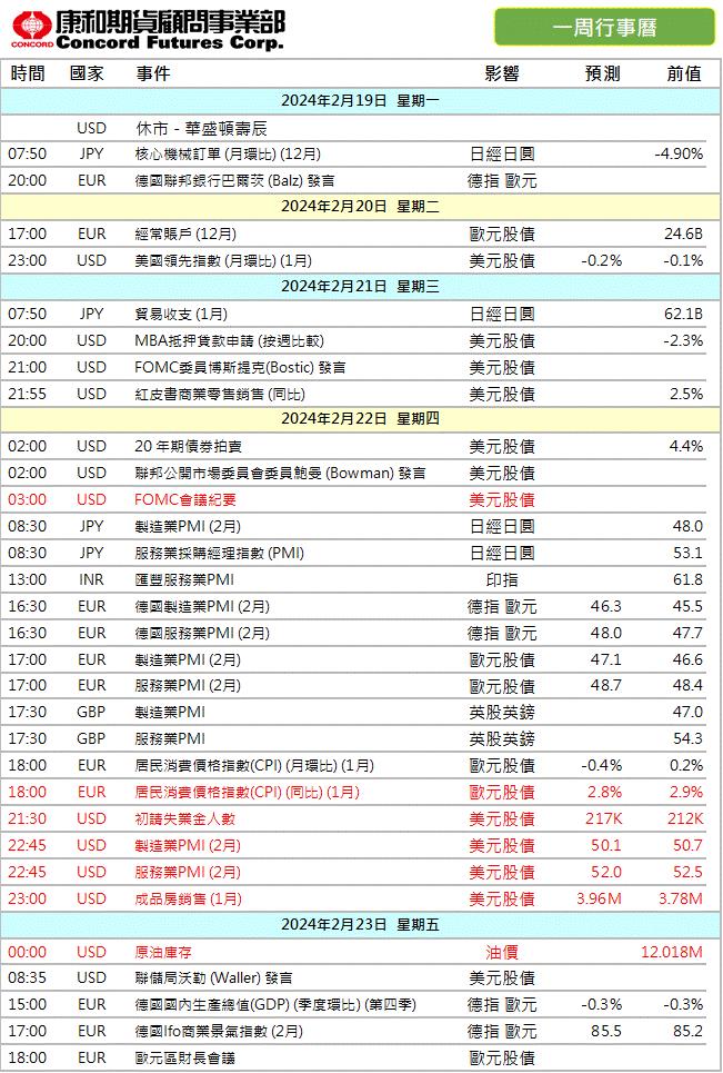 本周財經數據 康和期貨佩君