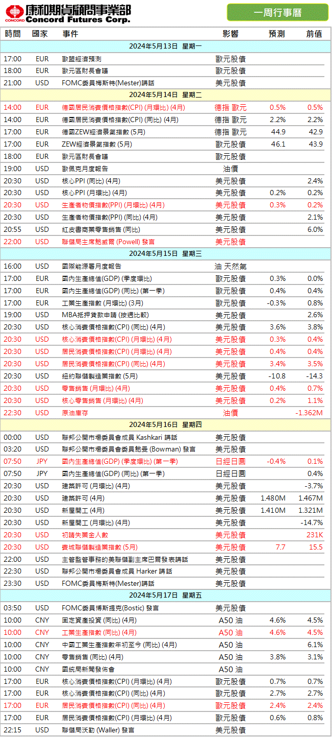 2024/05/13本週財經數據   康和期貨佩君