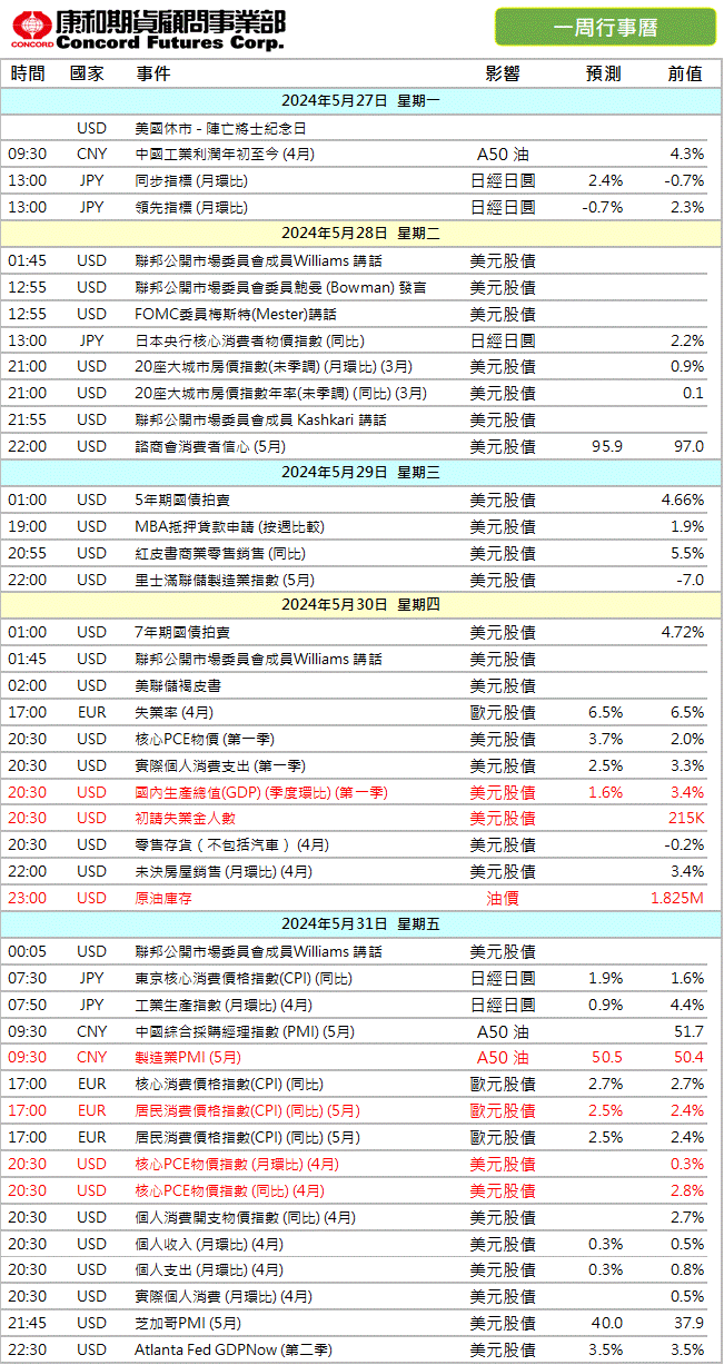 2024/5/27 本周財經    康和期貨佩君