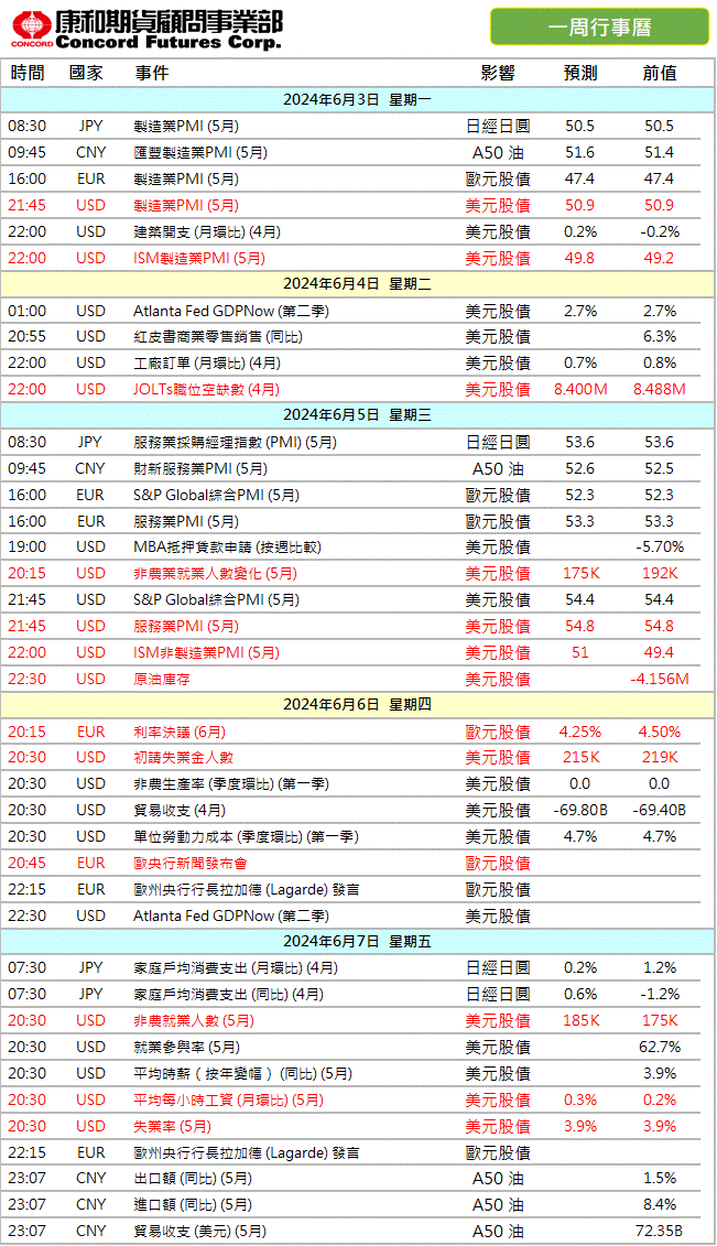 2024/06/03一周財經行事曆 康和期貨佩君