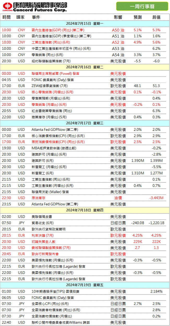 7月第3週財經數據  康和期貨凌佩君