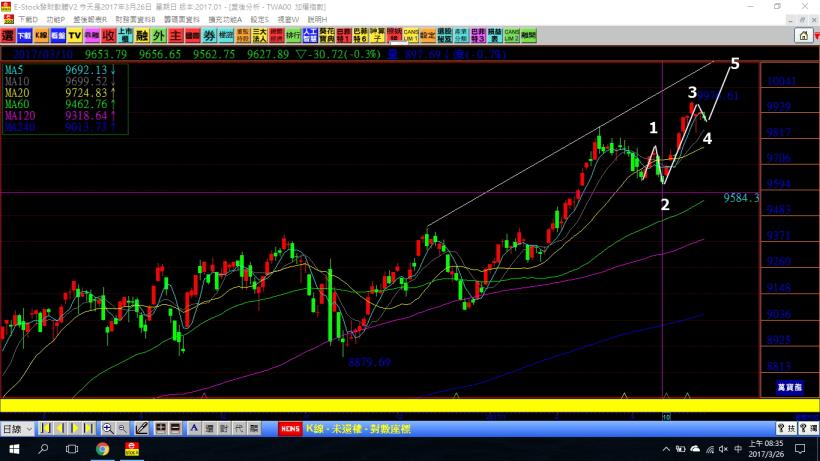 台股只剩最後一小波，過萬點之後，回檔下看9000點
