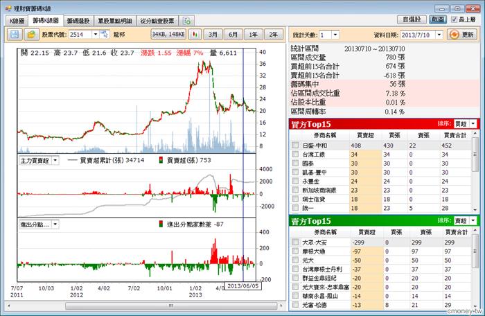 龍邦　分點家數差範例